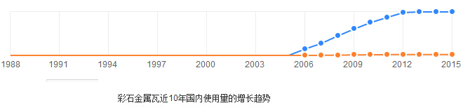 彩石金屬瓦10年內(nèi)使用量增加趨勢(shì)